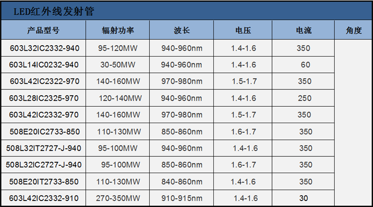 深圳3mm圓頭紅外線(xiàn)LED發(fā)射管850NM、940NM技術(shù)參數(shù)