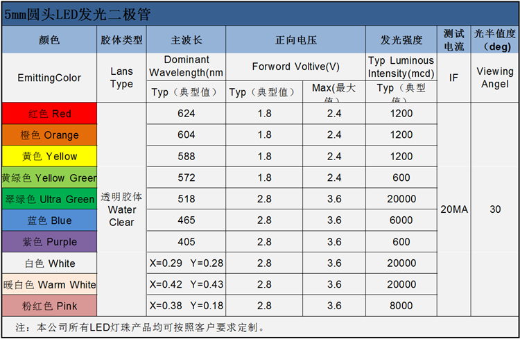 东莞5mm圆头单色led发光二极管的波长、亮度、电压参数