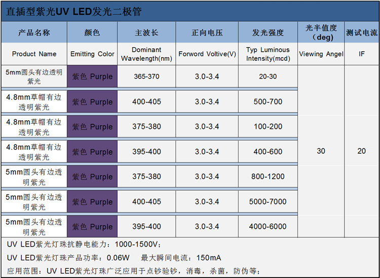 东莞5mm草帽型草帽灯led紫光灯珠电压、波长、亮度灯属性参数