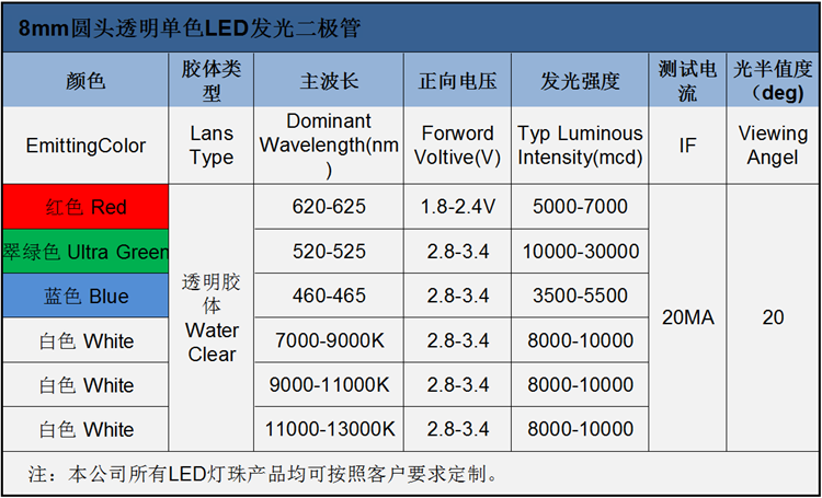 浙江直徑8mmled白發(fā)白色3V發(fā)光二極管的波長、電壓、亮度屬性參數(shù)