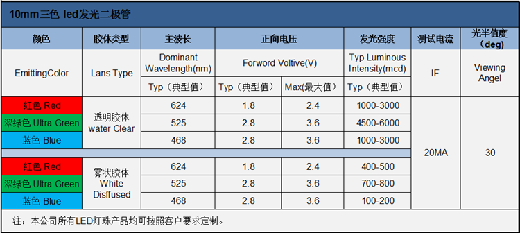 深圳10mm圓頭led三色燈燈珠共陰共陽發(fā)光二極管的電壓、波長、亮度等屬性參數(shù)