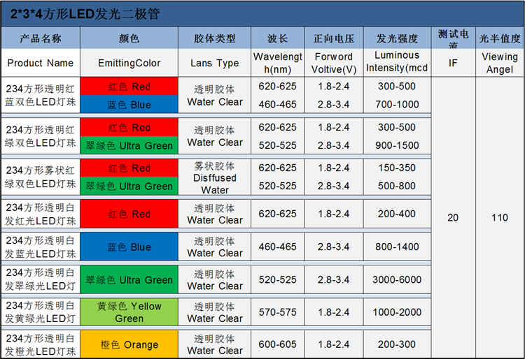 东莞234led灯珠方形发光二极管的电压、波长、亮度等属性参数