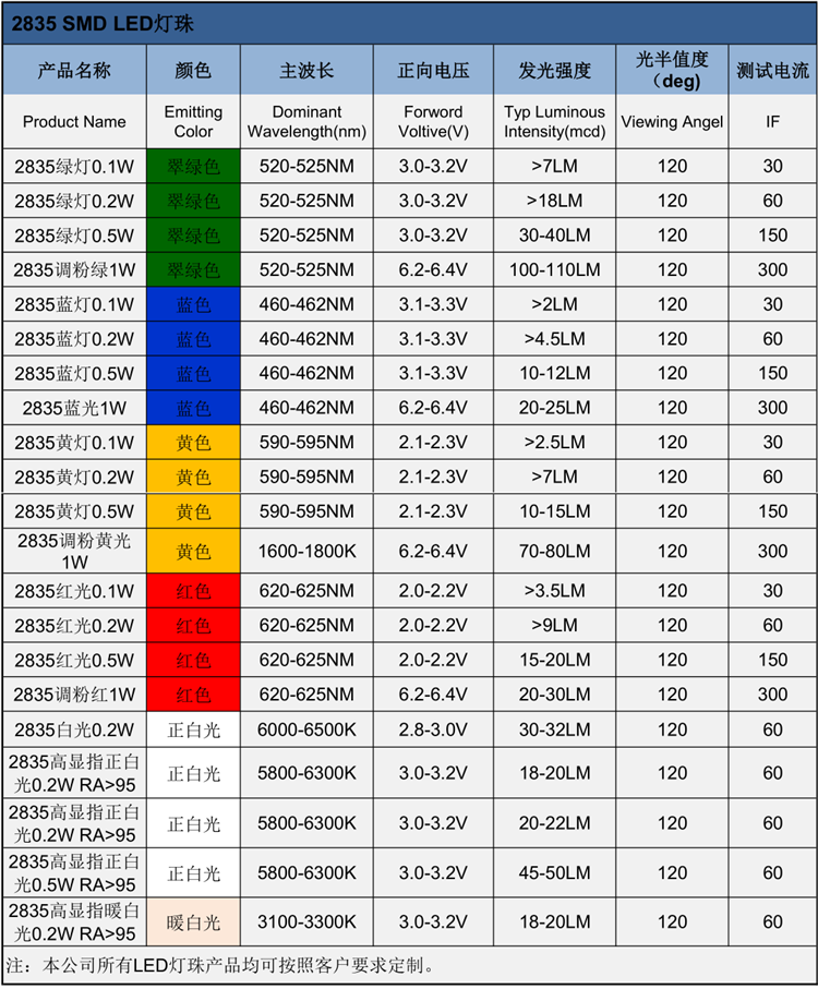 東莞貼片2835調粉黃光led燈珠+0.5W封裝的電壓、波長、亮度等屬性參數