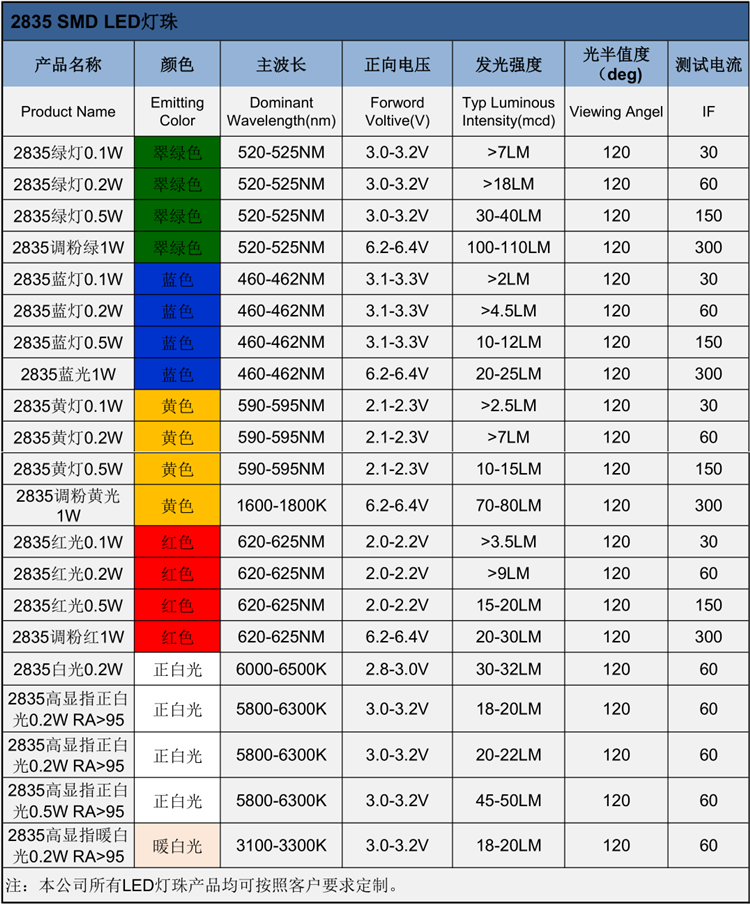 山東2835調(diào)粉紅色1Wled貼片燈珠發(fā)光二極管的電壓、波長、亮度等屬性參數(shù)