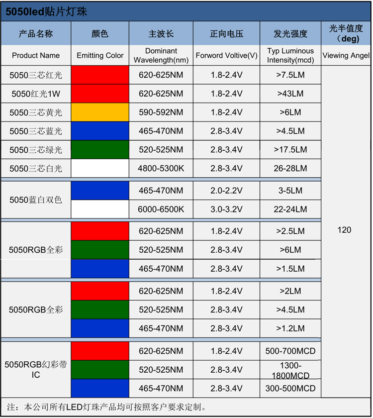 廣州貼片5050rgb led燈珠發(fā)光二極管的電壓、波長、亮度等屬性參數(shù)