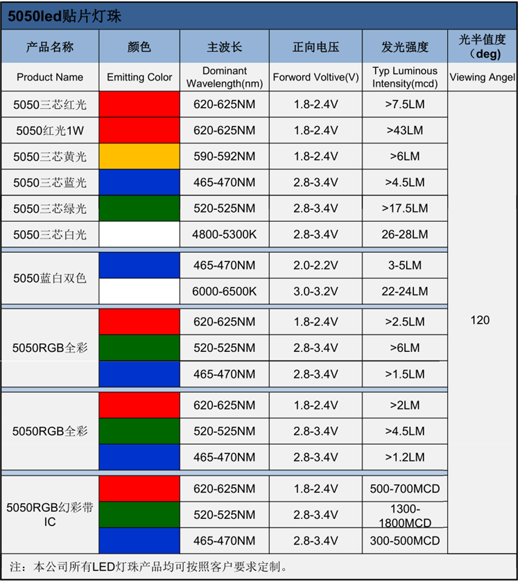 浙江5050三芯貼片高光led燈珠發(fā)光二極管的電壓、波長、亮度等屬性參數(shù)