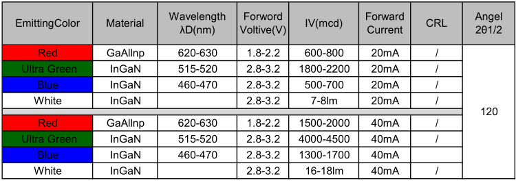 東莞5050RGBW超高亮led貼片燈珠發(fā)光二極管的電壓、波長、亮度等屬性參數(shù)