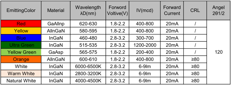 泉州3528白光貼片led燈珠封裝的電壓、波長、亮度等屬性參數