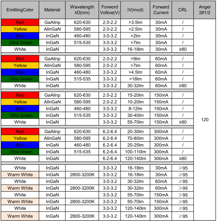 浙江2835白光燈珠0.2W白色led貼片燈珠封裝的電壓、波長、亮度等屬性參數(shù)
