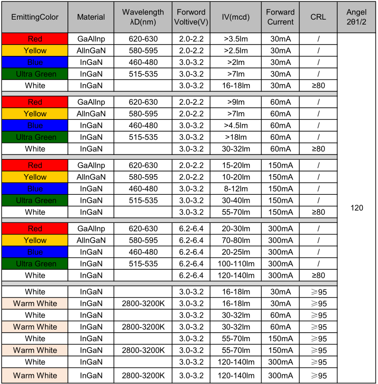 广州2835暖白光贴片LED灯珠发光二极管压降、亮度、色温属性参数