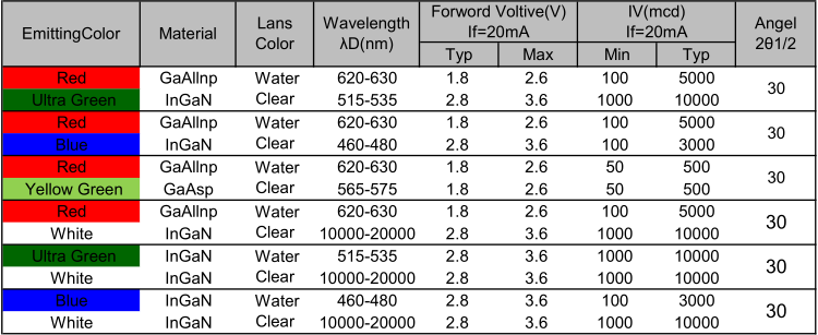 深圳3mm紅藍雙色共陽直插LED發(fā)光二極管型號電壓、亮度、電流參數(shù)