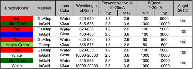 深圳3mmf3高平頭直插紅藍雙色共陰極LED燈珠發(fā)光二極管電壓、亮度、波長參數(shù)