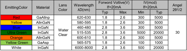 廣州ф3mm圓頭白色led燈珠白光發(fā)光二極管電壓電流亮度參數(shù)