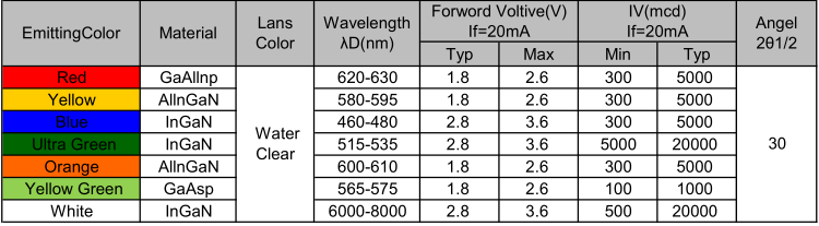 浙江3mm圓頭綠發(fā)綠色光LED燈珠發(fā)光二極管的工作電壓、亮度、波長參數(shù)
