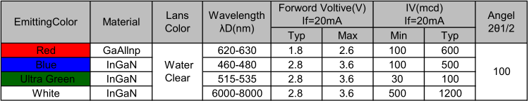 廣東3mm封裝尺寸平頭LED燈珠發(fā)光二極管電壓、亮度、波長屬性參數(shù)