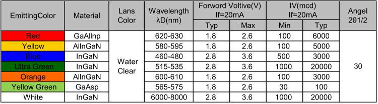 廣州5mm圓頭直插led發(fā)光二極管的波長(zhǎng)、電壓、亮度參數(shù)