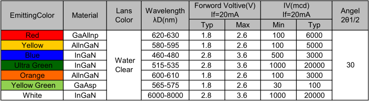 東莞5mm圓頭黃發(fā)黃光led燈珠發(fā)光二極管的波長、電壓、亮度參數(shù)