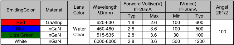 東莞長度5mm平頭發(fā)紅光的LED燈珠發(fā)光二極管封裝波長、電壓、亮度參數(shù)