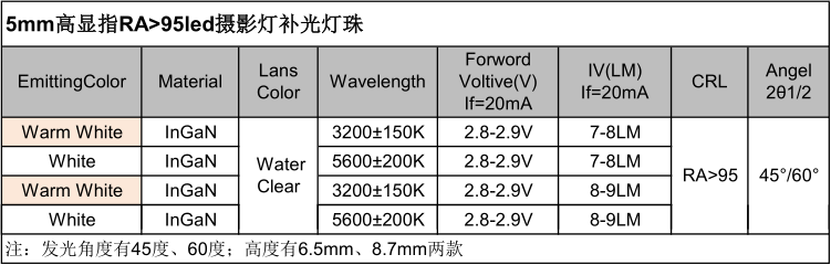 浙江攝影燈補(bǔ)光燈專用5mmf5高顯指RA>95白光led燈珠電壓、亮度、電流參數(shù)