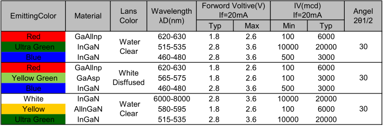 浙江5mm圓頭直插rgb四腳全彩led燈珠發(fā)光二極管的電壓、波長、亮度等屬性參數(shù)