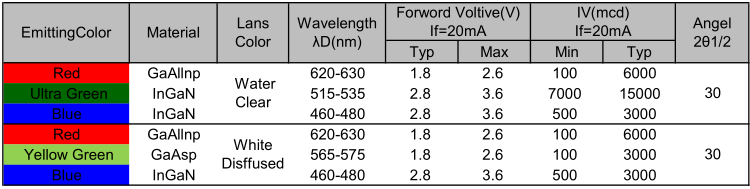 福建8mm燈珠全彩f8rgb led發(fā)光二極管的電壓、波長、亮度等屬性參數(shù)