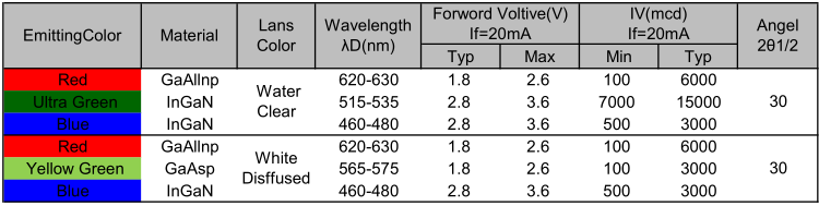 福建8mm灯珠全彩f8rgb led发光二极管的电压、波长、亮度等属性参数