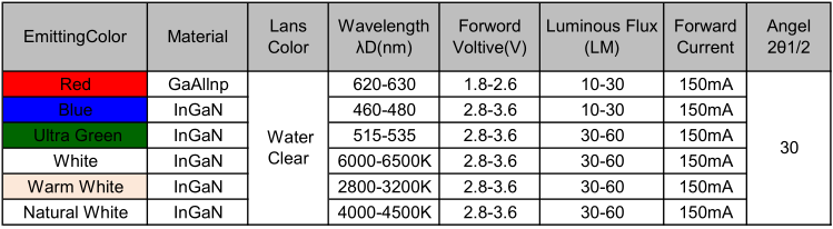 山东f8led灯珠0.5W白光发光二极管的电压、波长、亮度等属性参数