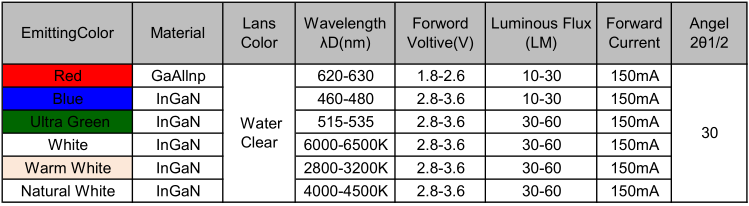 深圳f8高亮白光0.5W大功率led燈珠發(fā)光二極管的電壓、波長、亮度等屬性參數(shù)