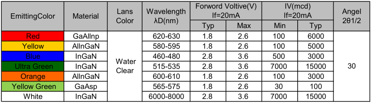 山東8mm高亮度白色發(fā)光二極管led車燈燈珠封裝的波長(zhǎng)、電壓、亮度屬性參數(shù)