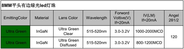 8mm直插平頭綠發(fā)綠光led燈珠發(fā)光二極管的電壓、波長、亮度等屬性參數(shù)