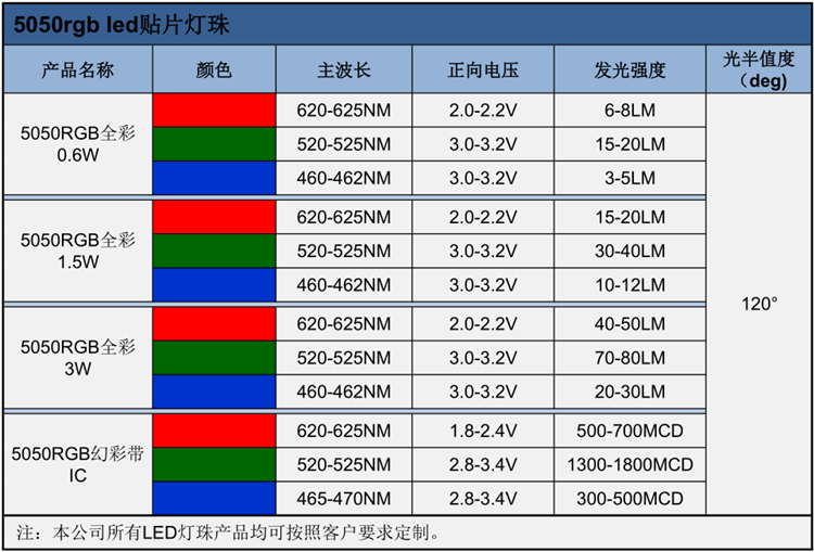 东莞0.6W 5050rgb led全彩贴片灯珠的电压、波长、亮度等属性参数